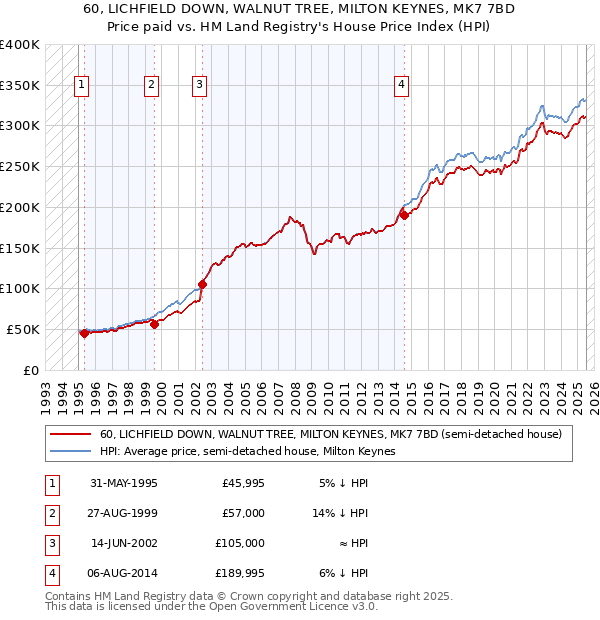 60, LICHFIELD DOWN, WALNUT TREE, MILTON KEYNES, MK7 7BD: Price paid vs HM Land Registry's House Price Index