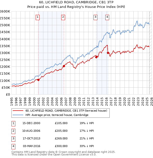 60, LICHFIELD ROAD, CAMBRIDGE, CB1 3TP: Price paid vs HM Land Registry's House Price Index