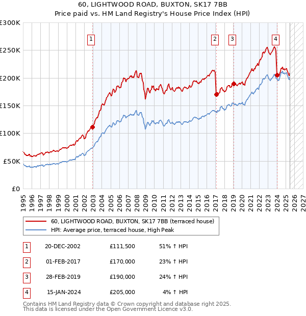 60, LIGHTWOOD ROAD, BUXTON, SK17 7BB: Price paid vs HM Land Registry's House Price Index
