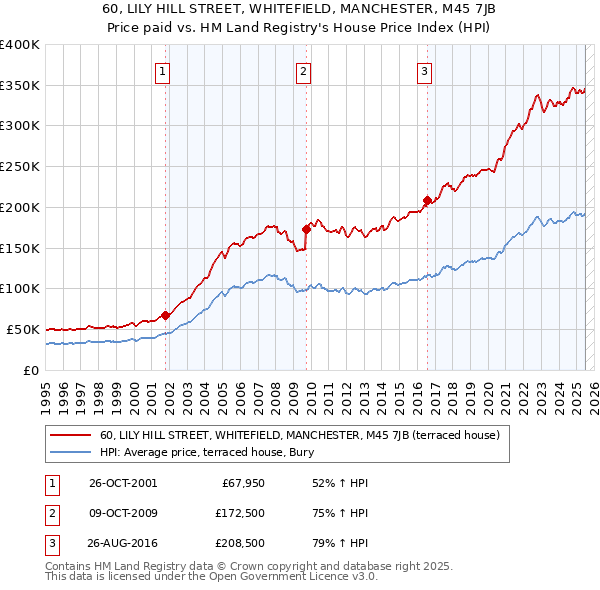 60, LILY HILL STREET, WHITEFIELD, MANCHESTER, M45 7JB: Price paid vs HM Land Registry's House Price Index