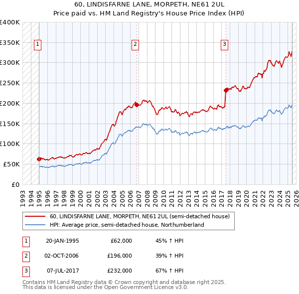 60, LINDISFARNE LANE, MORPETH, NE61 2UL: Price paid vs HM Land Registry's House Price Index