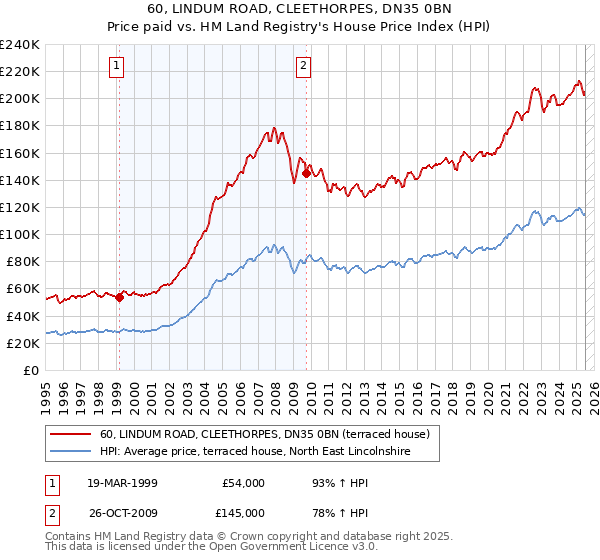 60, LINDUM ROAD, CLEETHORPES, DN35 0BN: Price paid vs HM Land Registry's House Price Index