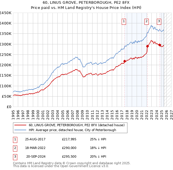 60, LINUS GROVE, PETERBOROUGH, PE2 8FX: Price paid vs HM Land Registry's House Price Index