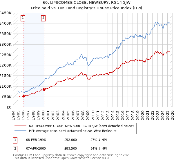 60, LIPSCOMBE CLOSE, NEWBURY, RG14 5JW: Price paid vs HM Land Registry's House Price Index