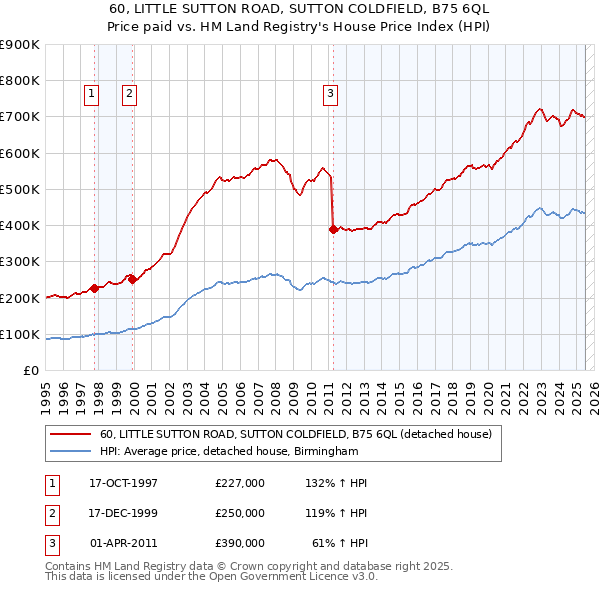 60, LITTLE SUTTON ROAD, SUTTON COLDFIELD, B75 6QL: Price paid vs HM Land Registry's House Price Index