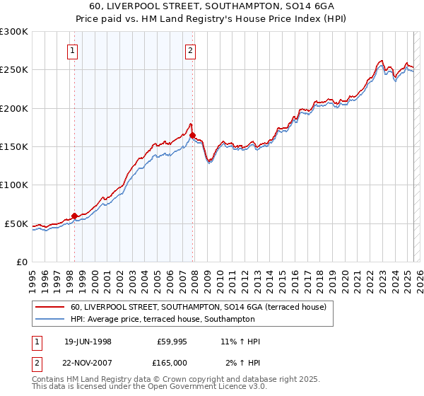 60, LIVERPOOL STREET, SOUTHAMPTON, SO14 6GA: Price paid vs HM Land Registry's House Price Index