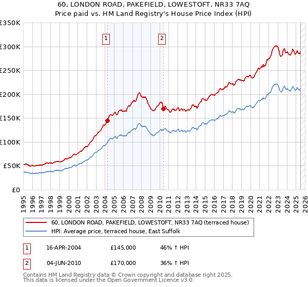 60, LONDON ROAD, PAKEFIELD, LOWESTOFT, NR33 7AQ: Price paid vs HM Land Registry's House Price Index