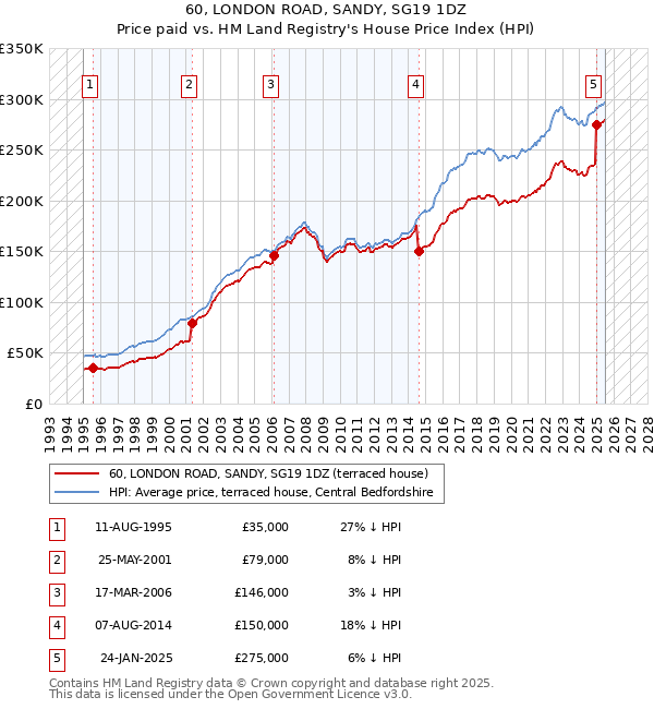60, LONDON ROAD, SANDY, SG19 1DZ: Price paid vs HM Land Registry's House Price Index