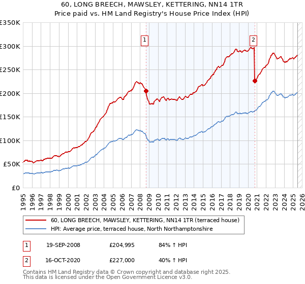 60, LONG BREECH, MAWSLEY, KETTERING, NN14 1TR: Price paid vs HM Land Registry's House Price Index