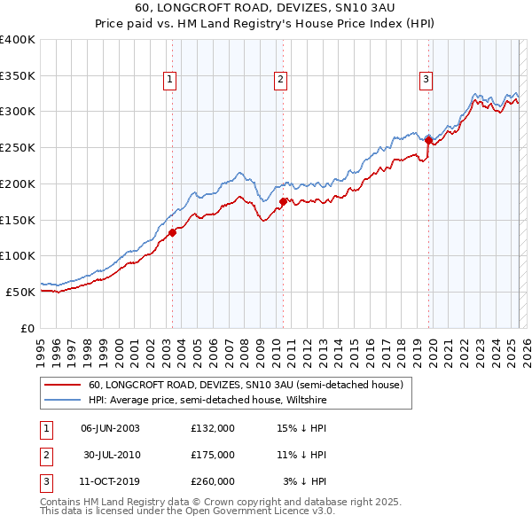 60, LONGCROFT ROAD, DEVIZES, SN10 3AU: Price paid vs HM Land Registry's House Price Index