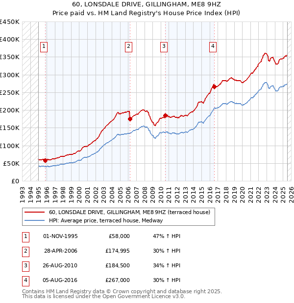 60, LONSDALE DRIVE, GILLINGHAM, ME8 9HZ: Price paid vs HM Land Registry's House Price Index
