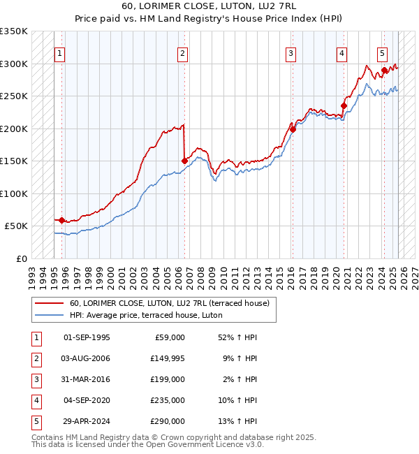60, LORIMER CLOSE, LUTON, LU2 7RL: Price paid vs HM Land Registry's House Price Index