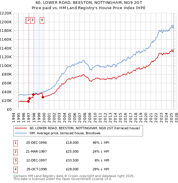 60, LOWER ROAD, BEESTON, NOTTINGHAM, NG9 2GT: Price paid vs HM Land Registry's House Price Index