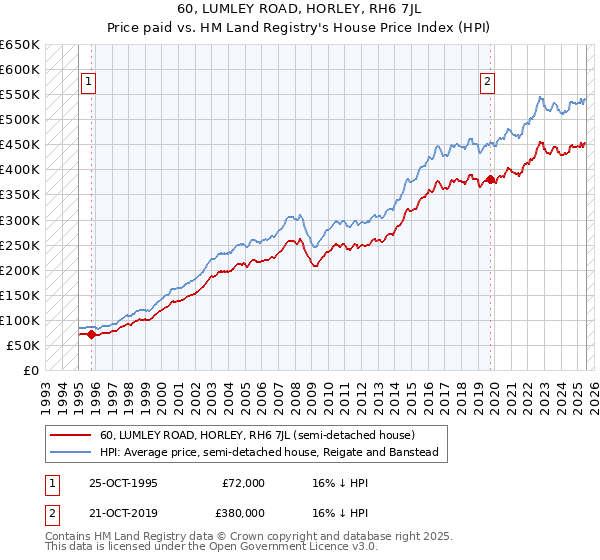 60, LUMLEY ROAD, HORLEY, RH6 7JL: Price paid vs HM Land Registry's House Price Index