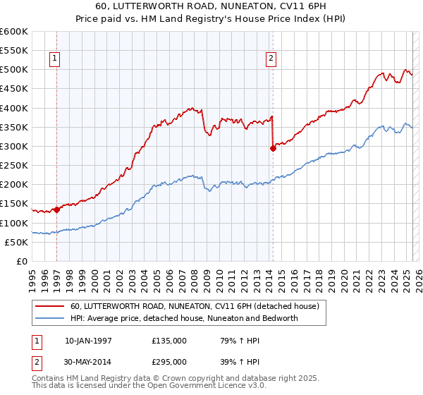 60, LUTTERWORTH ROAD, NUNEATON, CV11 6PH: Price paid vs HM Land Registry's House Price Index