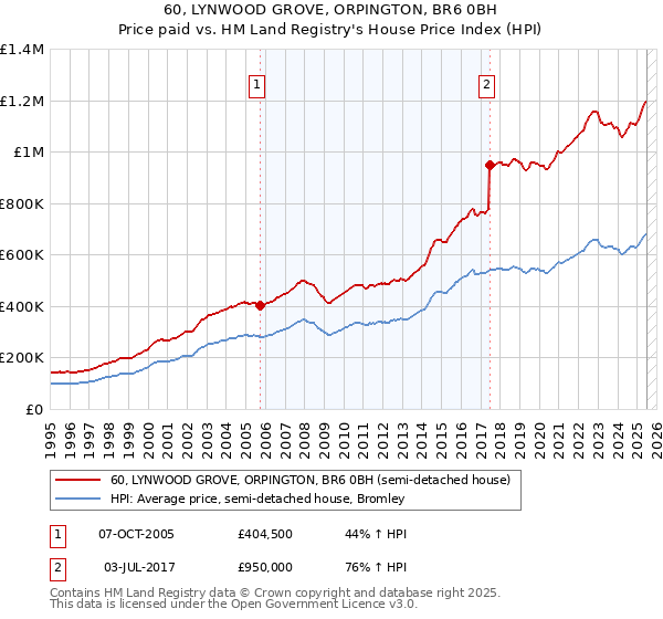 60, LYNWOOD GROVE, ORPINGTON, BR6 0BH: Price paid vs HM Land Registry's House Price Index