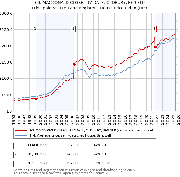 60, MACDONALD CLOSE, TIVIDALE, OLDBURY, B69 3LP: Price paid vs HM Land Registry's House Price Index