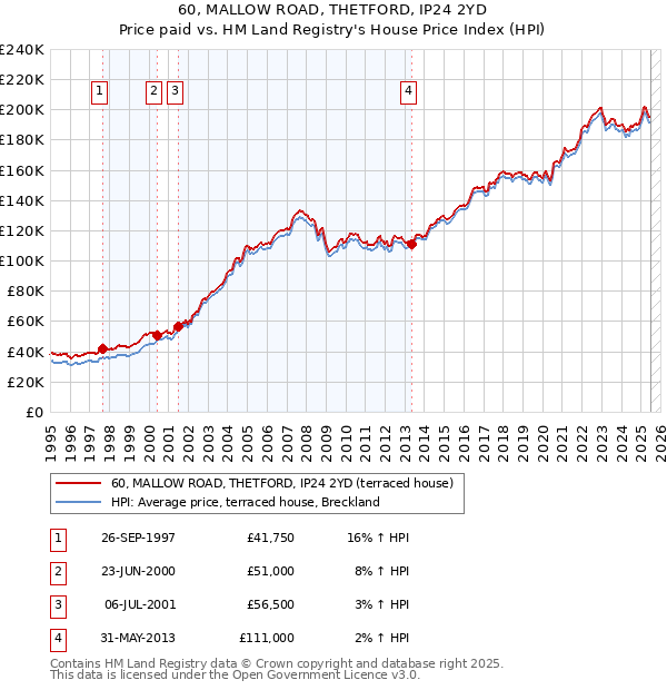 60, MALLOW ROAD, THETFORD, IP24 2YD: Price paid vs HM Land Registry's House Price Index
