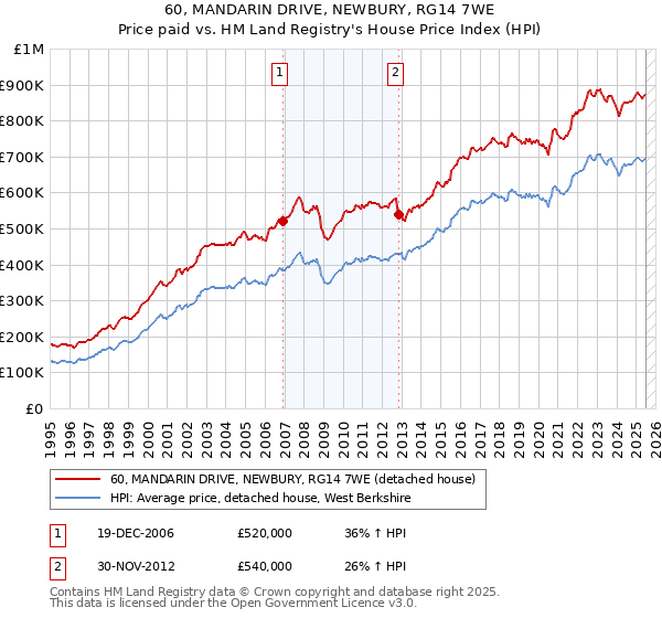 60, MANDARIN DRIVE, NEWBURY, RG14 7WE: Price paid vs HM Land Registry's House Price Index