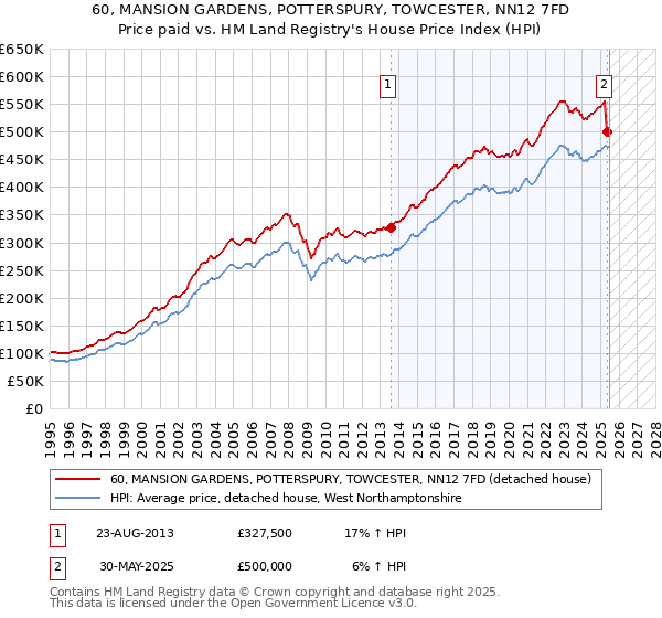 60, MANSION GARDENS, POTTERSPURY, TOWCESTER, NN12 7FD: Price paid vs HM Land Registry's House Price Index