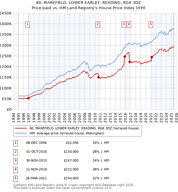 60, MAREFIELD, LOWER EARLEY, READING, RG6 3DZ: Price paid vs HM Land Registry's House Price Index