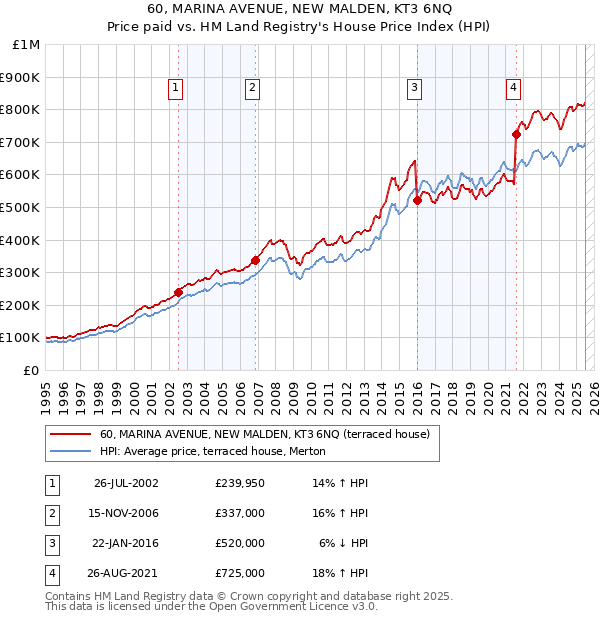 60, MARINA AVENUE, NEW MALDEN, KT3 6NQ: Price paid vs HM Land Registry's House Price Index
