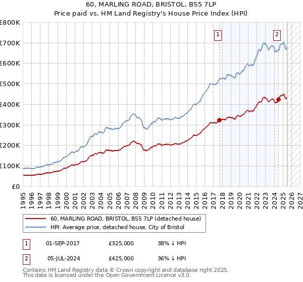 60, MARLING ROAD, BRISTOL, BS5 7LP: Price paid vs HM Land Registry's House Price Index
