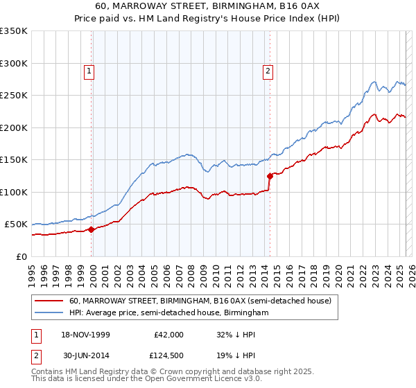 60, MARROWAY STREET, BIRMINGHAM, B16 0AX: Price paid vs HM Land Registry's House Price Index