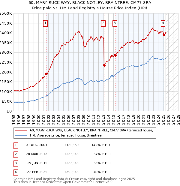 60, MARY RUCK WAY, BLACK NOTLEY, BRAINTREE, CM77 8RA: Price paid vs HM Land Registry's House Price Index