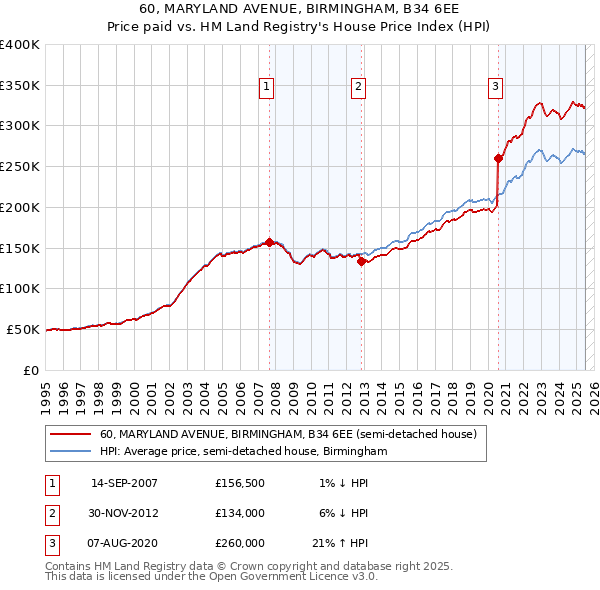 60, MARYLAND AVENUE, BIRMINGHAM, B34 6EE: Price paid vs HM Land Registry's House Price Index