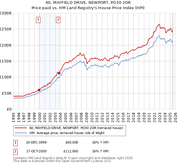 60, MAYFIELD DRIVE, NEWPORT, PO30 2DR: Price paid vs HM Land Registry's House Price Index