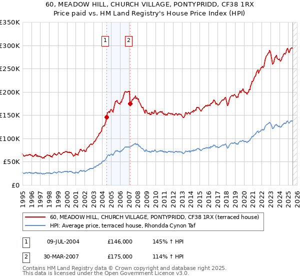 60, MEADOW HILL, CHURCH VILLAGE, PONTYPRIDD, CF38 1RX: Price paid vs HM Land Registry's House Price Index