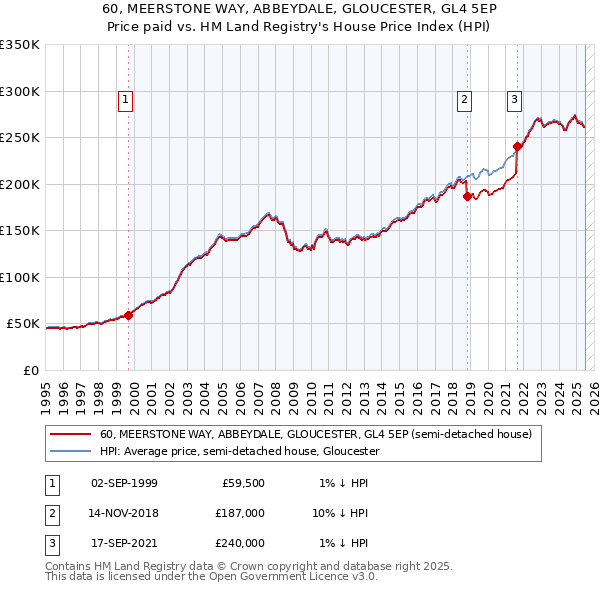60, MEERSTONE WAY, ABBEYDALE, GLOUCESTER, GL4 5EP: Price paid vs HM Land Registry's House Price Index