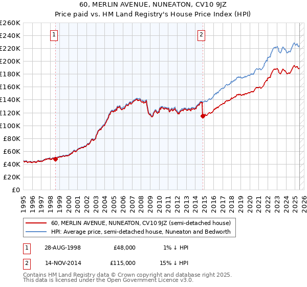 60, MERLIN AVENUE, NUNEATON, CV10 9JZ: Price paid vs HM Land Registry's House Price Index