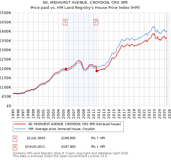 60, MIDHURST AVENUE, CROYDON, CR0 3PR: Price paid vs HM Land Registry's House Price Index