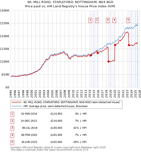 60, MILL ROAD, STAPLEFORD, NOTTINGHAM, NG9 8GD: Price paid vs HM Land Registry's House Price Index