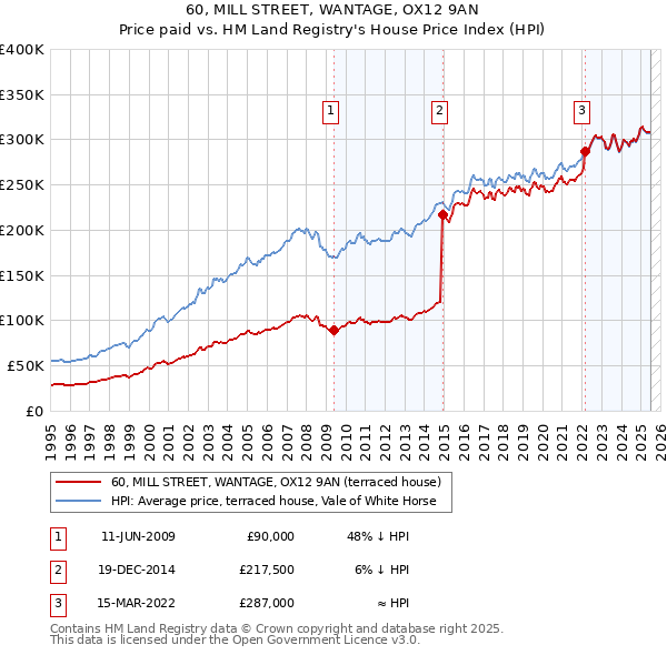 60, MILL STREET, WANTAGE, OX12 9AN: Price paid vs HM Land Registry's House Price Index