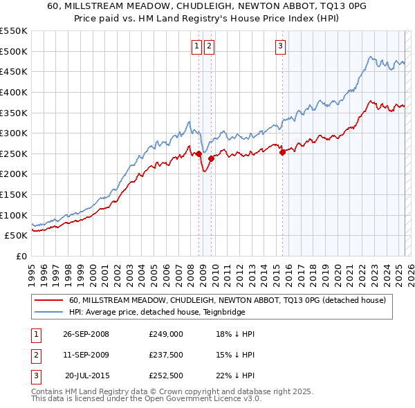 60, MILLSTREAM MEADOW, CHUDLEIGH, NEWTON ABBOT, TQ13 0PG: Price paid vs HM Land Registry's House Price Index