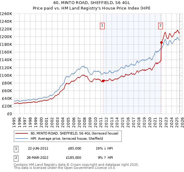 60, MINTO ROAD, SHEFFIELD, S6 4GL: Price paid vs HM Land Registry's House Price Index