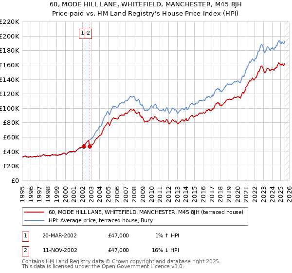 60, MODE HILL LANE, WHITEFIELD, MANCHESTER, M45 8JH: Price paid vs HM Land Registry's House Price Index