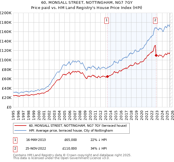 60, MONSALL STREET, NOTTINGHAM, NG7 7GY: Price paid vs HM Land Registry's House Price Index
