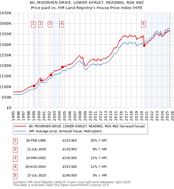 60, MOORHEN DRIVE, LOWER EARLEY, READING, RG6 4NZ: Price paid vs HM Land Registry's House Price Index