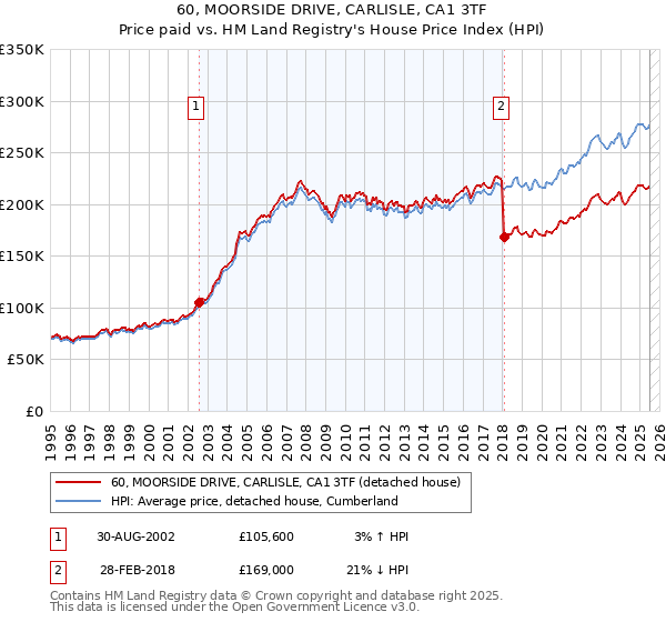 60, MOORSIDE DRIVE, CARLISLE, CA1 3TF: Price paid vs HM Land Registry's House Price Index