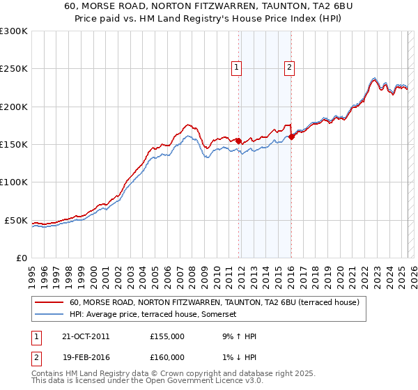 60, MORSE ROAD, NORTON FITZWARREN, TAUNTON, TA2 6BU: Price paid vs HM Land Registry's House Price Index