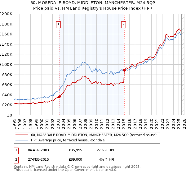 60, MOSEDALE ROAD, MIDDLETON, MANCHESTER, M24 5QP: Price paid vs HM Land Registry's House Price Index