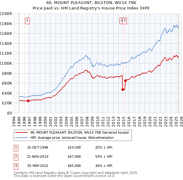 60, MOUNT PLEASANT, BILSTON, WV14 7NE: Price paid vs HM Land Registry's House Price Index