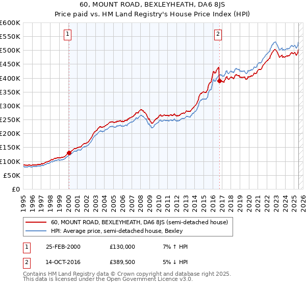 60, MOUNT ROAD, BEXLEYHEATH, DA6 8JS: Price paid vs HM Land Registry's House Price Index