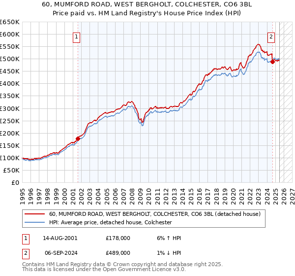 60, MUMFORD ROAD, WEST BERGHOLT, COLCHESTER, CO6 3BL: Price paid vs HM Land Registry's House Price Index