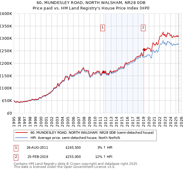 60, MUNDESLEY ROAD, NORTH WALSHAM, NR28 0DB: Price paid vs HM Land Registry's House Price Index