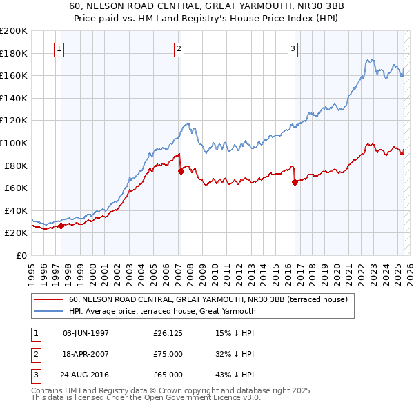 60, NELSON ROAD CENTRAL, GREAT YARMOUTH, NR30 3BB: Price paid vs HM Land Registry's House Price Index